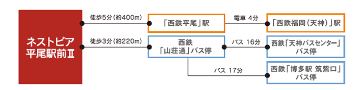 西鉄天神大牟田線西鉄平尾駅／ホームメイト