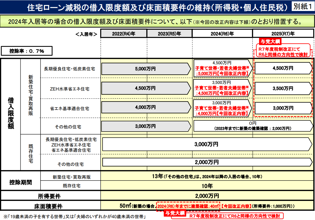 最新 2025年 令和7年 の住宅補助金について - 「全館空調」専門の住宅会社 株式会社 住宅日和