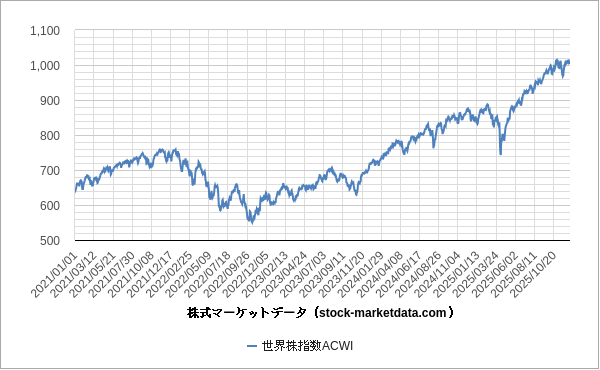 FXのチャートの見方ＳＭＢＣ日興証券