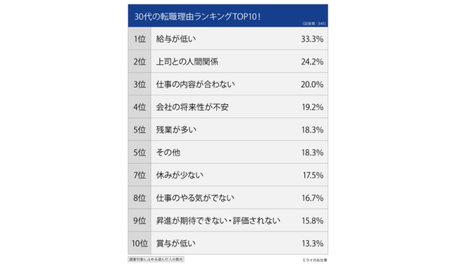 30代向け転職サイト10選！30代前半後半・男女別のおすすめ一覧