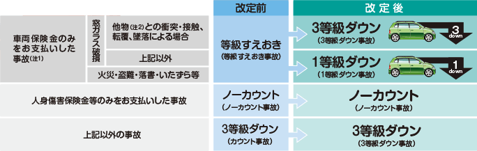 Vol.80 後編 年2回の保険事故で等級が6つダウン。来年から保険料は大幅アップ!?トホホロータスタウン－クルマとあなたをつなぐ情報サイト