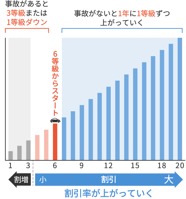 自動車保険の保険料について ～等級とは？～ 保険市場 の自動車保険ガイド