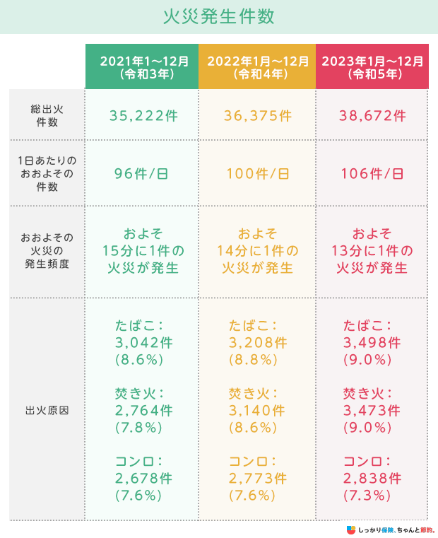 火災保険は1年契約よりも長期契約がお得？長期契約のメリットを解説ソニー損保の新ネット火災保険