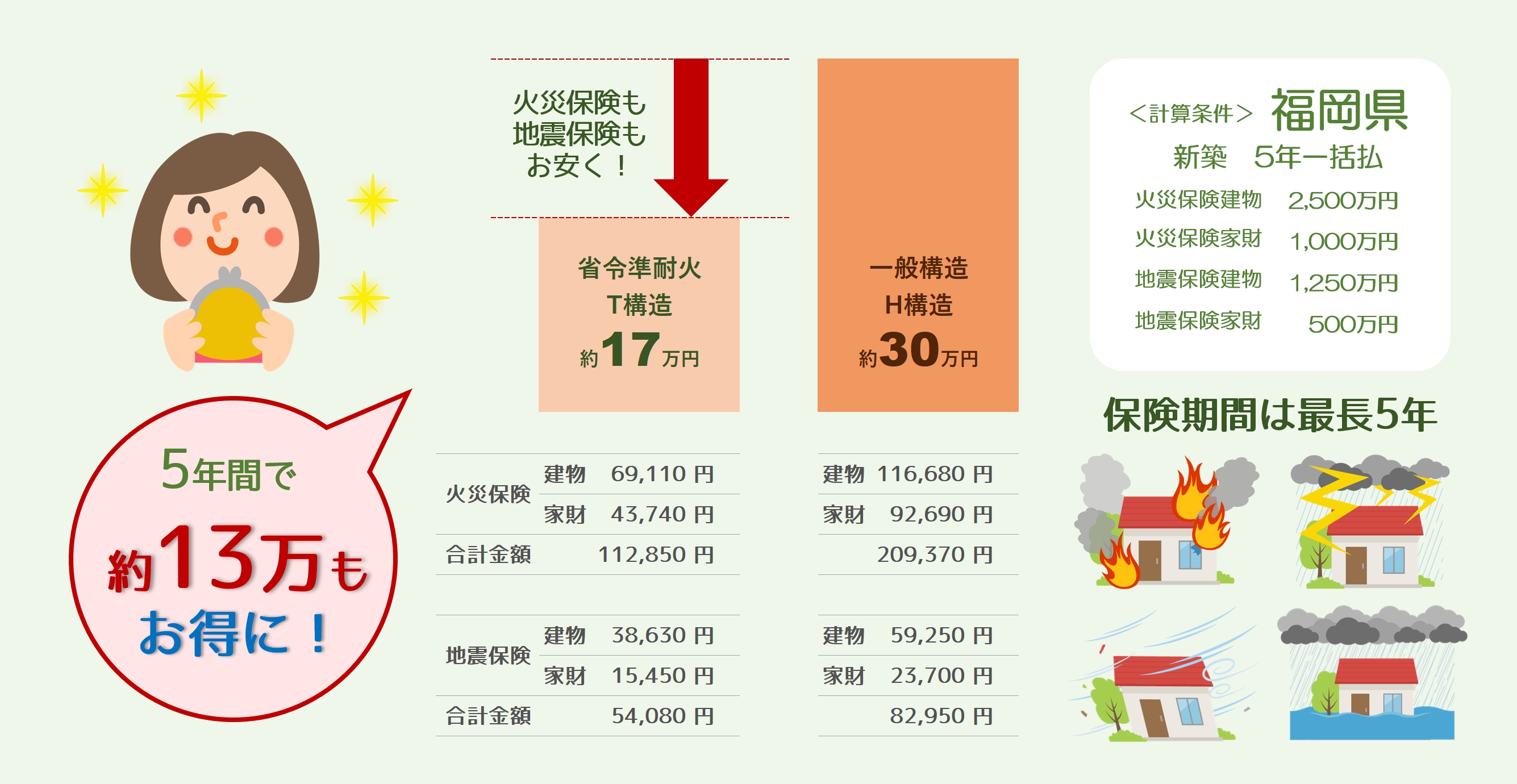 火災保険の選び方戸建て・マンション別に重視すべき点を解説 - 株式会社ほけんのぜんぶ