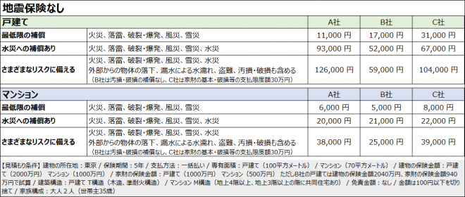 火災保険料の相場は年間いくら？ 大手損害保険会社とネット系損害保険会社で、保険料を比較！2024年最新版 ダイヤモンド不動産研究所