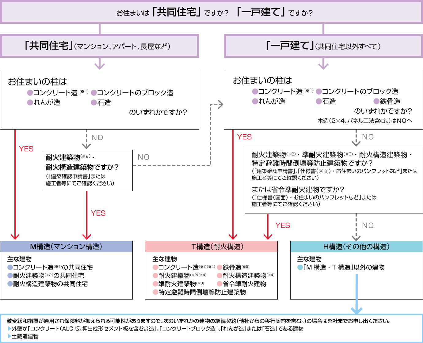 2024年10月以降に火災保険料が改定！今回の改定ではどう変わる？チェックポイントを解説保険テラス 公式保険見直し・比較・無料相談