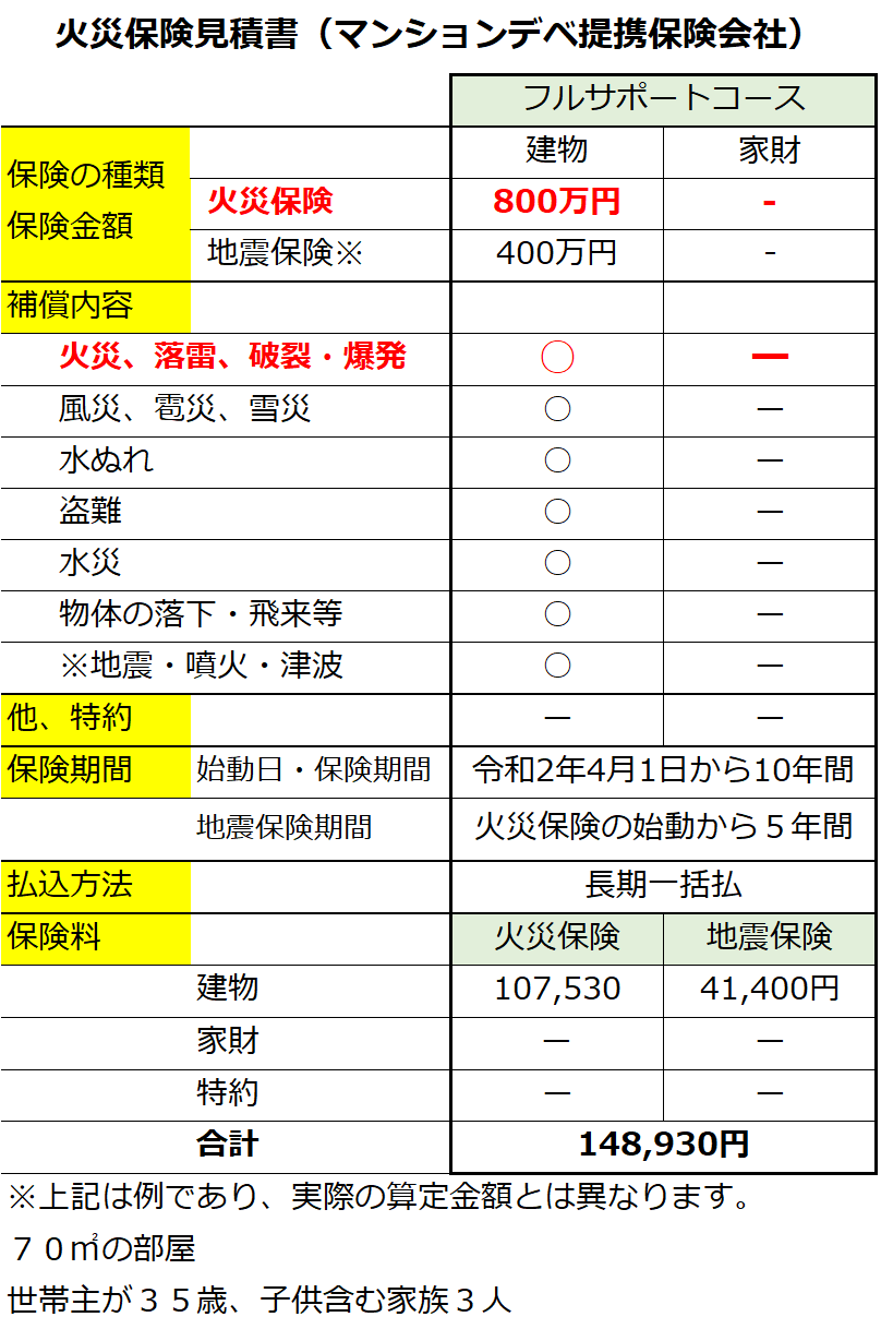 火災保険を比較❗️昭和57年の古い戸建て。5年で32万円も❓条件見直して17万で。ポイントは❓杉並FP行政書士そらのブログ 人生100年時代を楽しく＜発見＞×＜アウトドア＞＋＜FP＞×＜相続と空き家問題＞×＜認知症対策＞