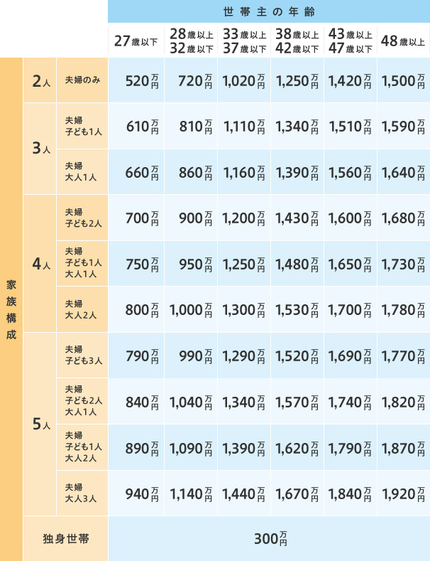 FP監修 火災保険5年の相場はいくら？戸建て・マンションの保険料を安くする火災保険帳