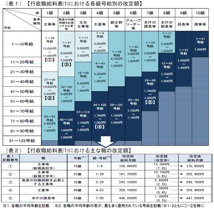 市役所職員 地方公務員 の年収・手取り給与はいくら？民間から転職のケースや高卒・大卒の違いなどを紹介資格広場