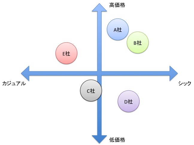 食品スーパーのポジショニングに学ぶ、ビジネスの生存戦略 - 勝てるホームページ作成会社ぞろ屋