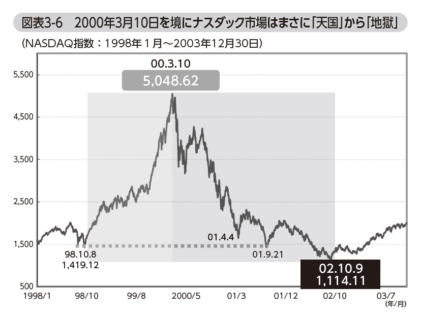 日本の比ではない米国ナスダック市場の壮絶なバブル崩壊ZUU online
