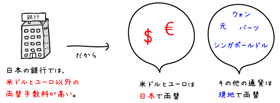 外貨両替レート20店舗比較 手数料がお得なおすすめは銀行？大黒屋？究極の海外旅行保険付きクレジットカード