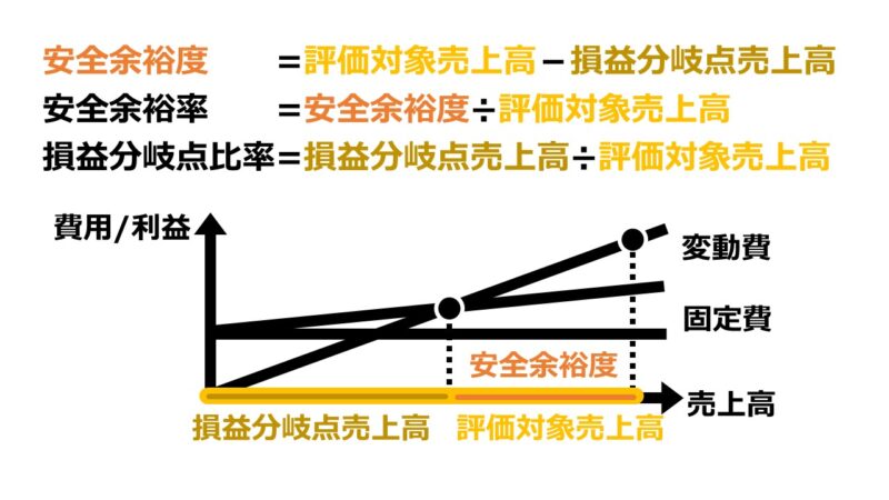 安全余裕率事業計画 策定・実行支援のプロ 新経営サービス