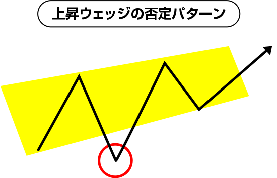 上昇ウェッジと下降ウェッジ チャートパターンを極める - 日本一即戦力なFXブログ