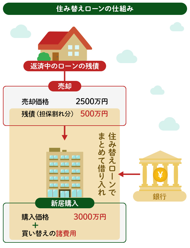 住宅ローン残債が売却額で完済できない場合は買い替えできない？対処法を解説します不動産売却バイブル イエウリ公式