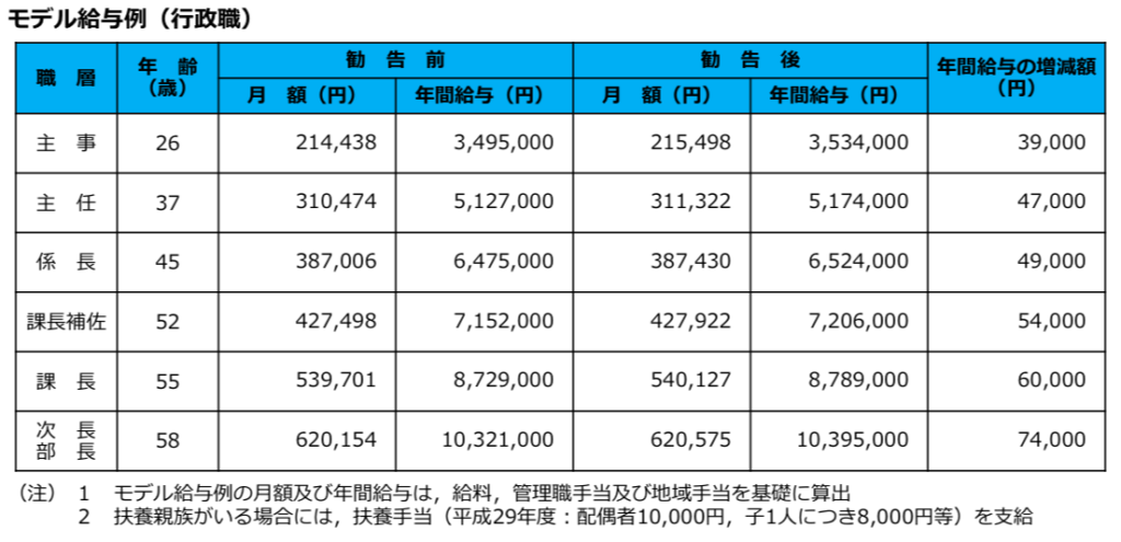 実質的な年収」が高いのは東京か地方か 物価の違いを考えた「お得に住める」都道府県はどこ？ 政府統計データで比較 まいどなニュース