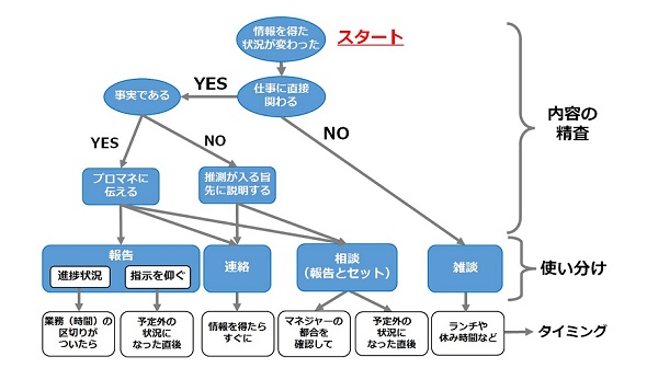 報連相のススメ 報告・連絡・相談の違いの分かりやすい解説