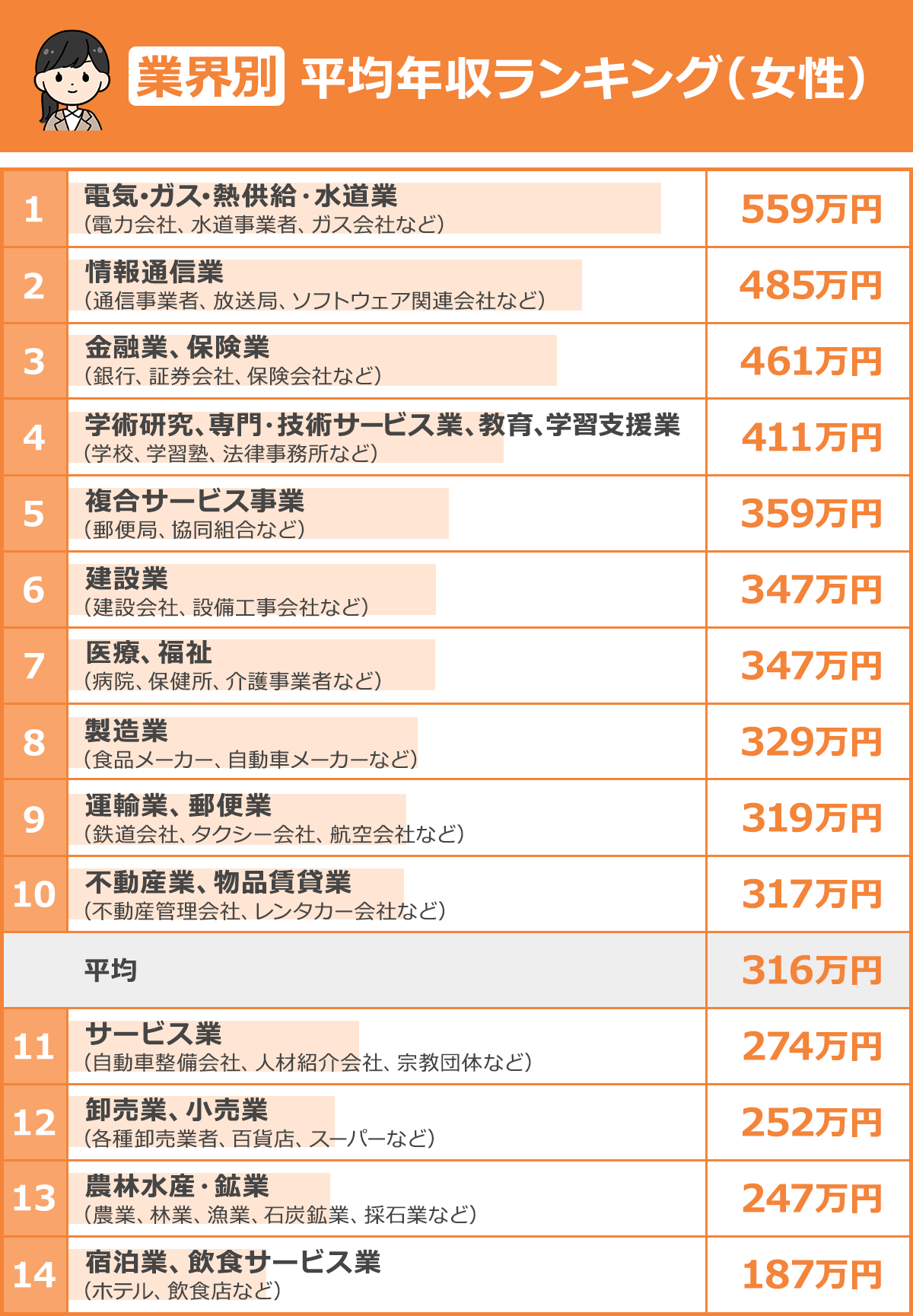 年収の高い職業」ランキング トップは会社員の3倍「年収1,697万円」と桁外れの給与額資産形成ゴールドオンライン