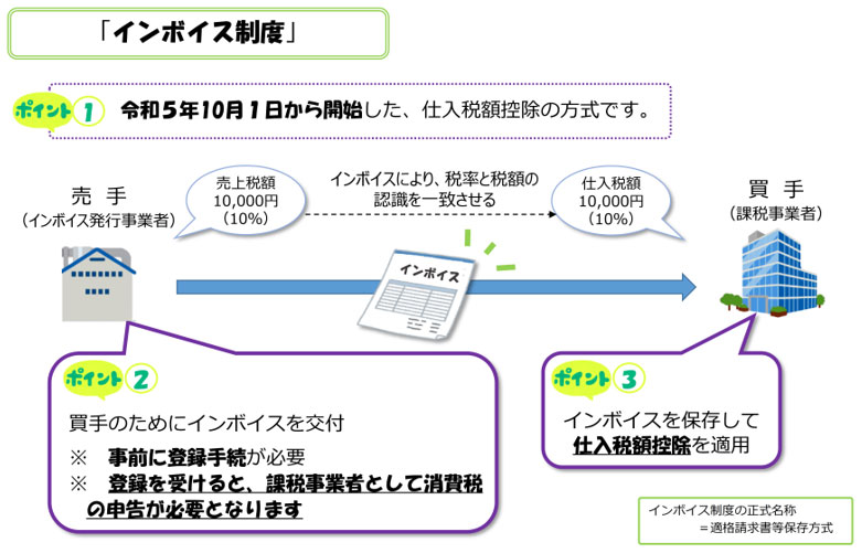図解付き インボイス制度の概要や対応についてわかりやすく紹介 - FLEXY フレキシー