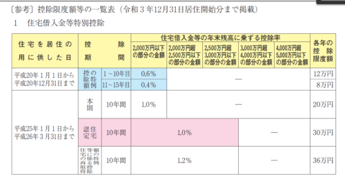2025年最新 住宅借入金等特別控除申告書の書き方まとめ！住宅ローン控除などを解説経営者から担当者にまで役立つバックオフィス基礎知識クラウド会計ソフト freee