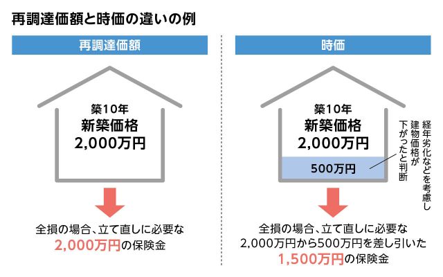 築年数が古い家に火災保険は必要？築30年以上でも入れる？ - SBIの火災保険比較