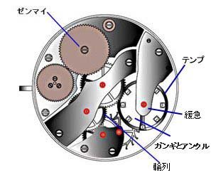 機械式時計に使用される繊細な部品を観察する│めんてや for Watch