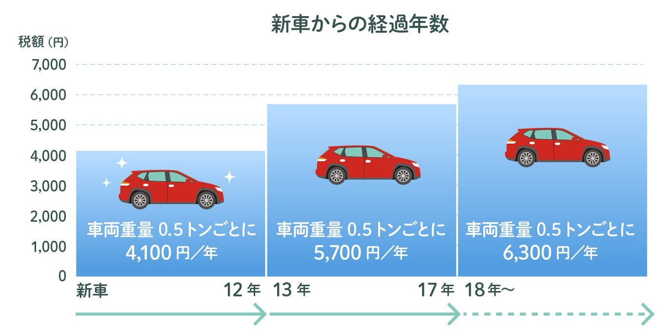 2023年版 車検の法定費用まとめ 車別の内訳とお得に受ける方法中古車なら グーネット