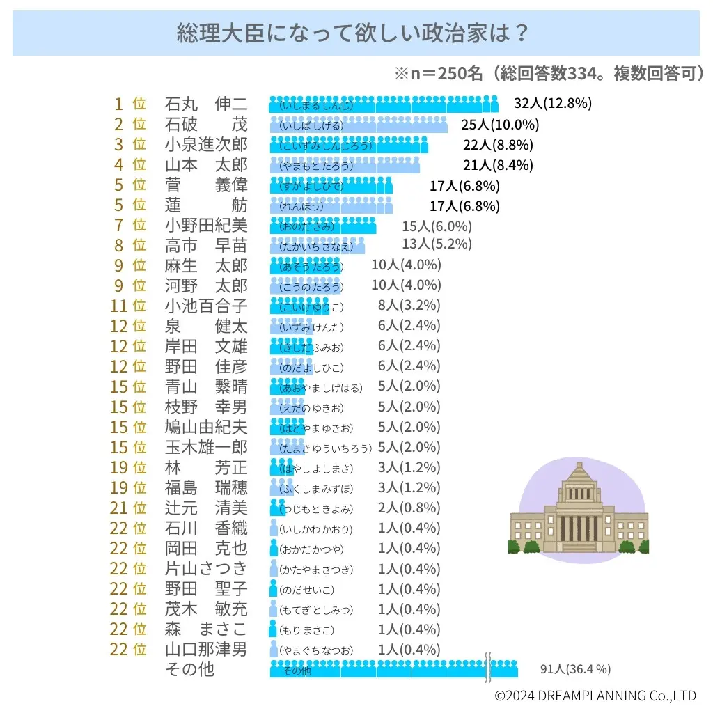 歴代総理より一流企業の総合職のほうが高学歴 日本の政治家が｢海外では考えられない低学歴｣になったワケ ｢東大法学部卒の総理大臣｣は30年間いないPRESIDENT Online プレジデントオンライン