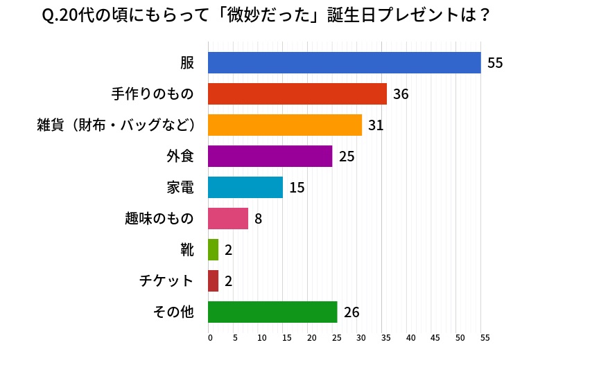 20代前半の男性に贈る誕生日プレゼントの人気ランキングTANP タンプ