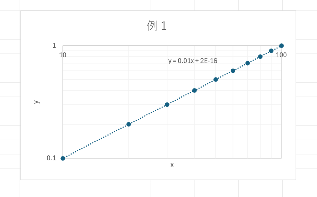 2軸グラフの目盛線の設定 – なんでもよへこ