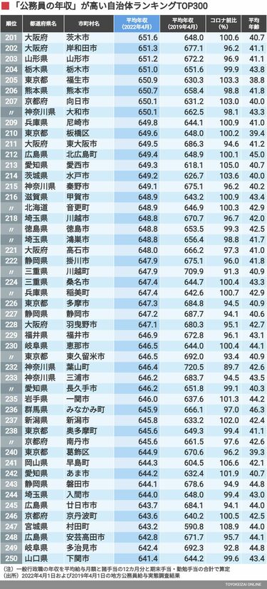 財政 宇陀市職員の平均年収687万円、1788自治体のなかで80位 – 宇陀新聞社