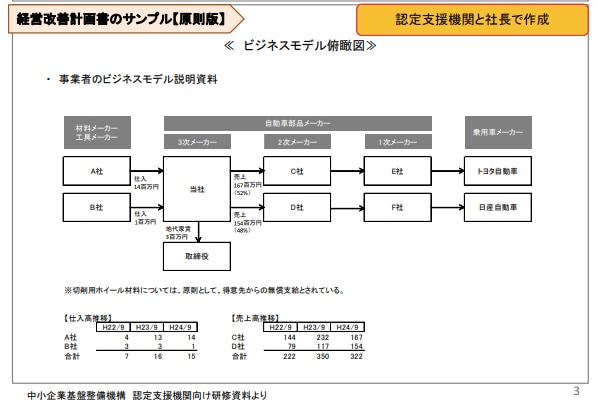 無料テンプレート付き スキーム図作成ツール - Miro