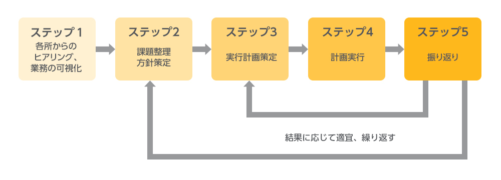 業務効率化のアイデア10選 進め方と成功のポイントを解説