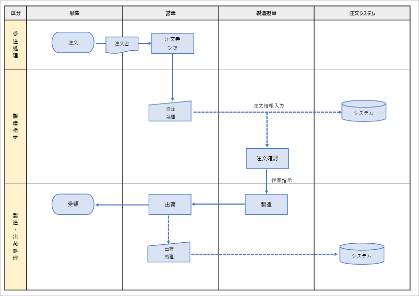 豊富なテンプレート パワポ・エクセルでも使える無料業務フロー作成ツールLucidchart
