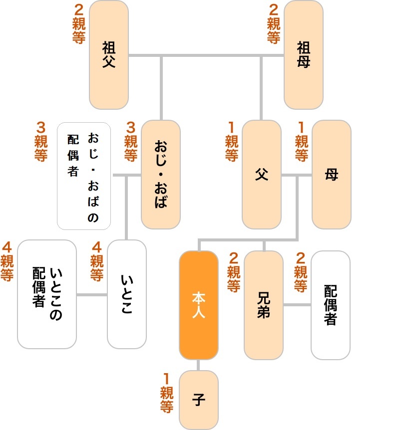 婚姻届の職業欄の書き方 公務員・看護師・保育士・無職 国勢調査はいつ