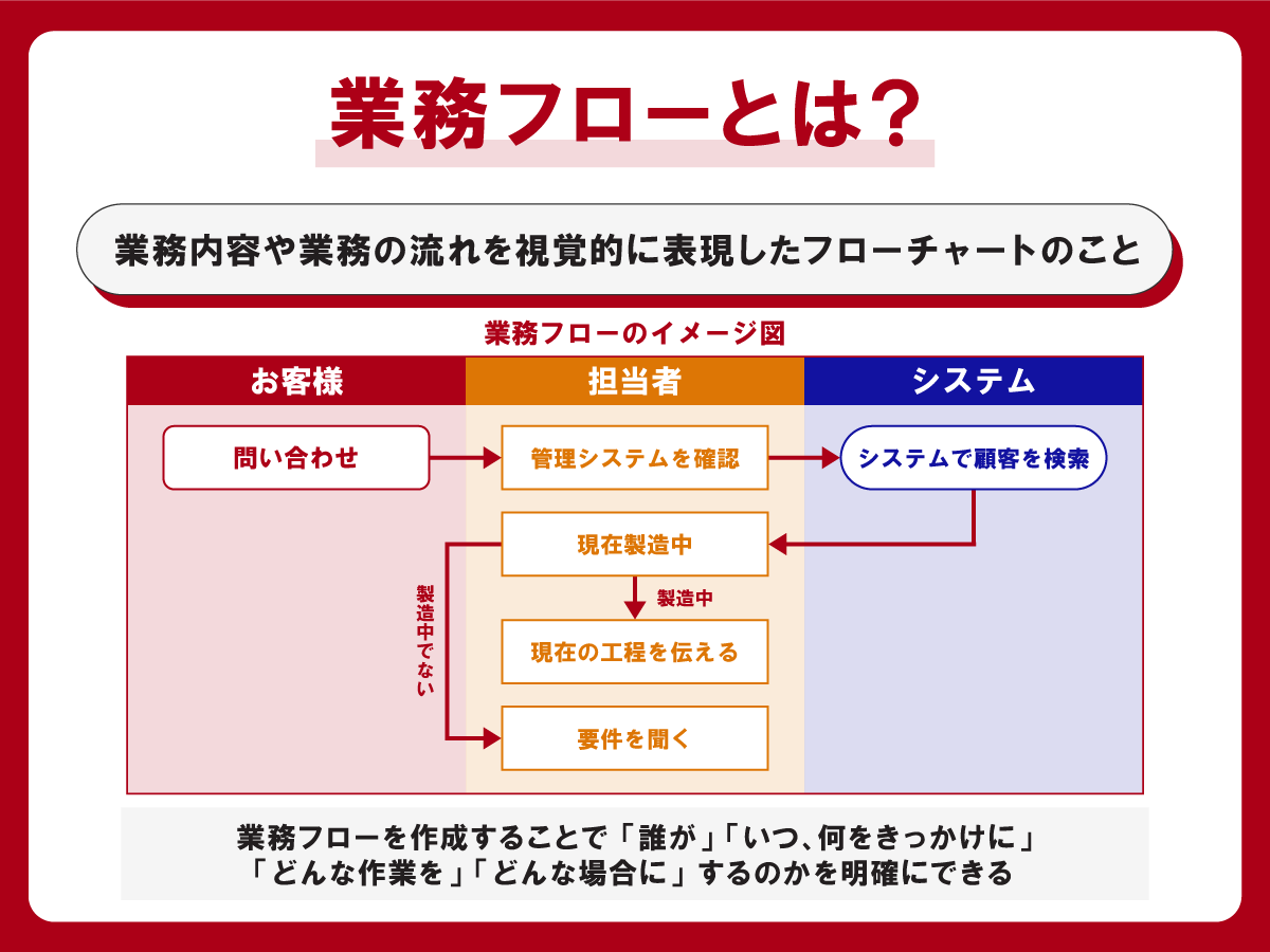 現役DXコンサルが解説！わかりやすい業務フロー図の書き方2つのポイントと5ステップ