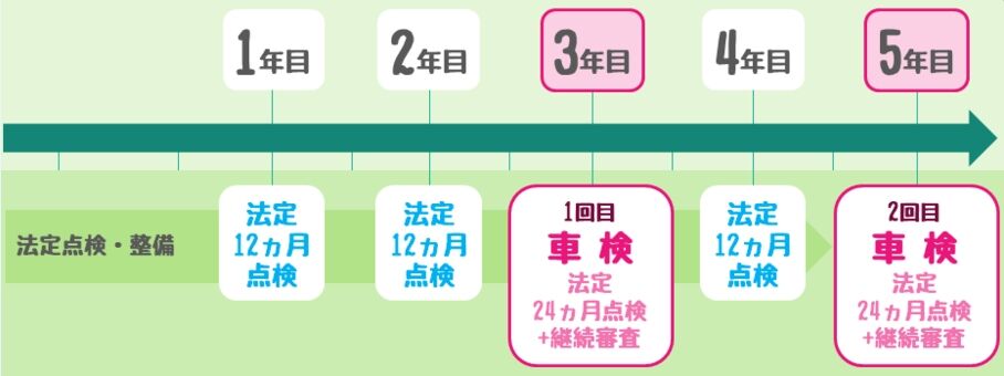 定期点検整備と点検整備済ステッカーについて