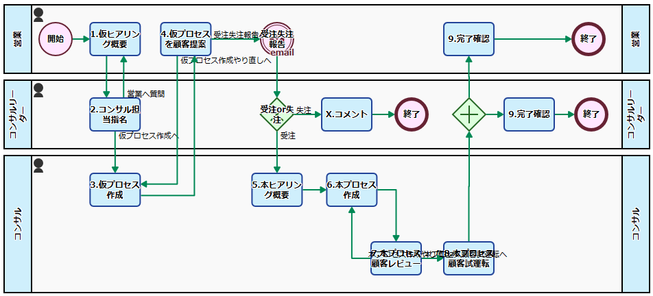 連載 BPMN業務フロー入門 １ はじめてのBPMNbpmn-kobo.com