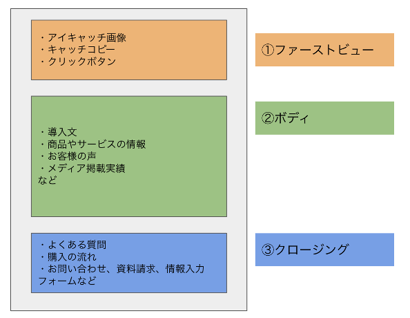 不動産仲介におけるランディングページの活用方法とは？不動産会社のミカタ