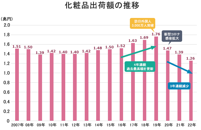 2025年最新 化粧品業界の動向2選！仕事内容や志望動機・自己PRのポイントも紹介就職エージェントneo