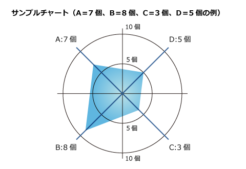 レーダーチャートスタンプ 丸型 ５項目５段階 グラフOSANPO Shopping手帳に役立つスタンプ雑貨の通販