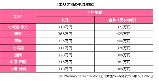 女性版 年収が高い職業ランキング！給料の高い仕事＆平均年収を紹介 - 転職nendo