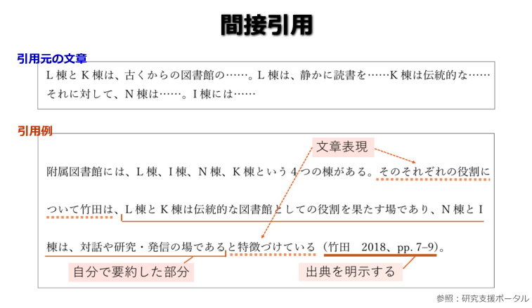 引用と参考文献の書き方