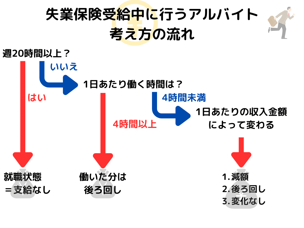R6.8.1改訂版 早見表あり 失業保険を受けながら4時間未満のアルバイト、いくらまでなら減額されないのか?教育訓練給付・職業訓練受けたら本気だす