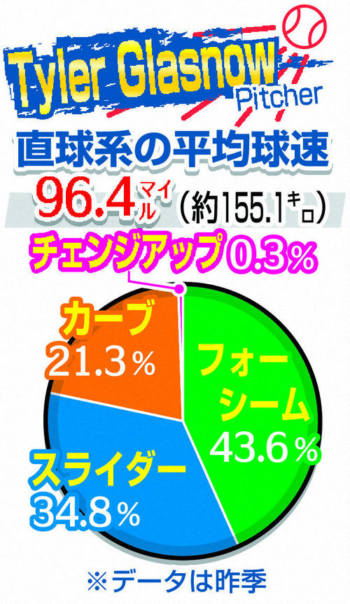 ドジャースタイラー・グラスノーが7回2失点8奪三振のピッチング🔥, 両リーグトップの95奪三振をマークしています👑