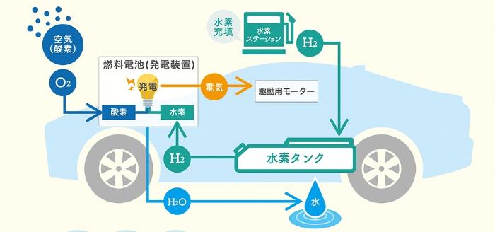 水素の燃料電池車「MIRAI」をカーシェアに導入