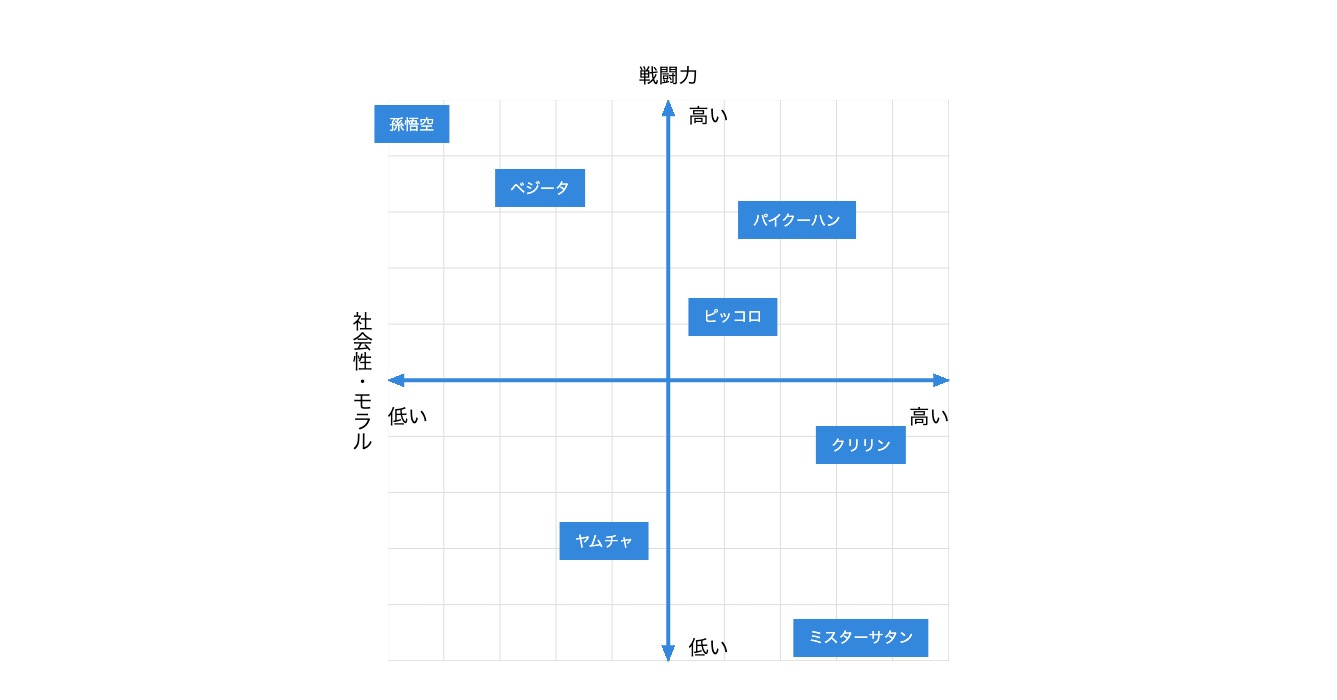 ポジショニングマップの作り方 簡単５ステップ 書き方や軸の例もホームページ集客講座 初心者用