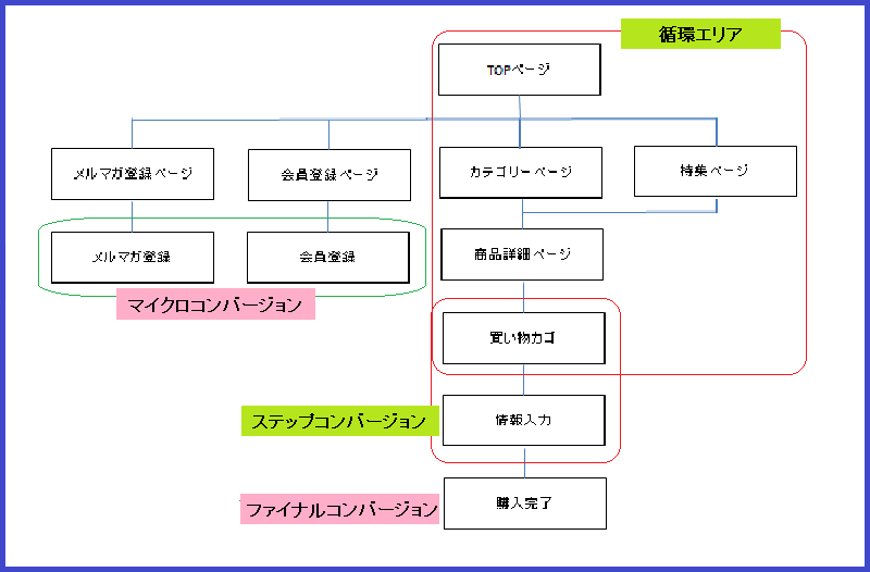 ホームページ構成図 サイトマップの作り方を解説 - Web・ITの活用術 WEBST8のブログ