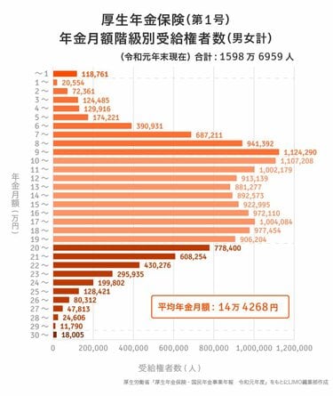 専業主婦は年金いくらもらえる？ 受給額の目安と増やす方法を分かりやすく解説オカネコマガジン