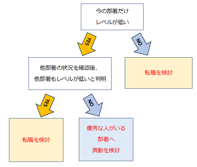 仕事の転職理由が周りのレベルが低いは正解！今すぐ退職すべき5つの理由パパ課長の仕事解決ブログ